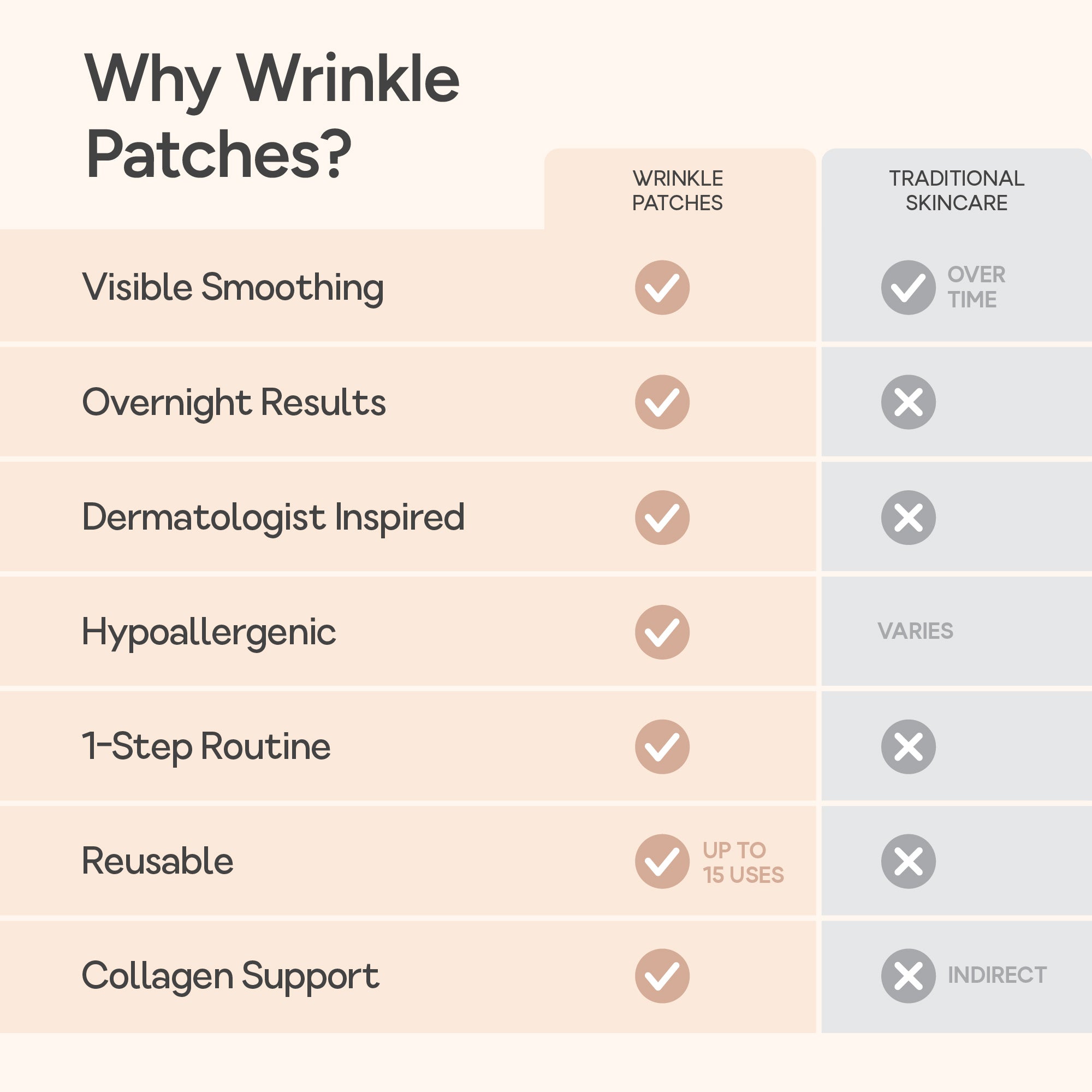 Comparison chart showing Bare Intent wrinkle patches versus traditional skincare, highlighting that wrinkle patches provide visible smoothing, overnight results, dermatologist-inspired design, hypoallergenic materials, a one-step routine, reusability up to 15 uses, and collagen support, while traditional skincare offers limited or slower results.