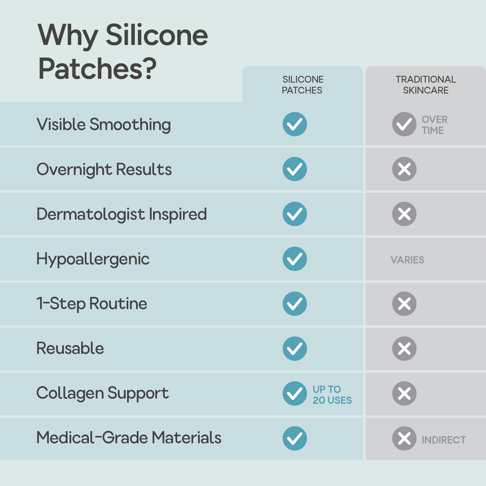 Comparison chart showing Bare Intent silicone wrinkle patches versus traditional skincare, highlighting that silicone patches deliver visible smoothing, overnight results, dermatologist-inspired design, hypoallergenic materials, a one-step routine, reusability up to 20 uses, collagen support, and medical-grade materials, while traditional skincare offers limited or slower results.